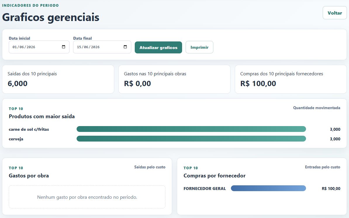 Gr&aacute;ficos gerenciais do Estoque Online